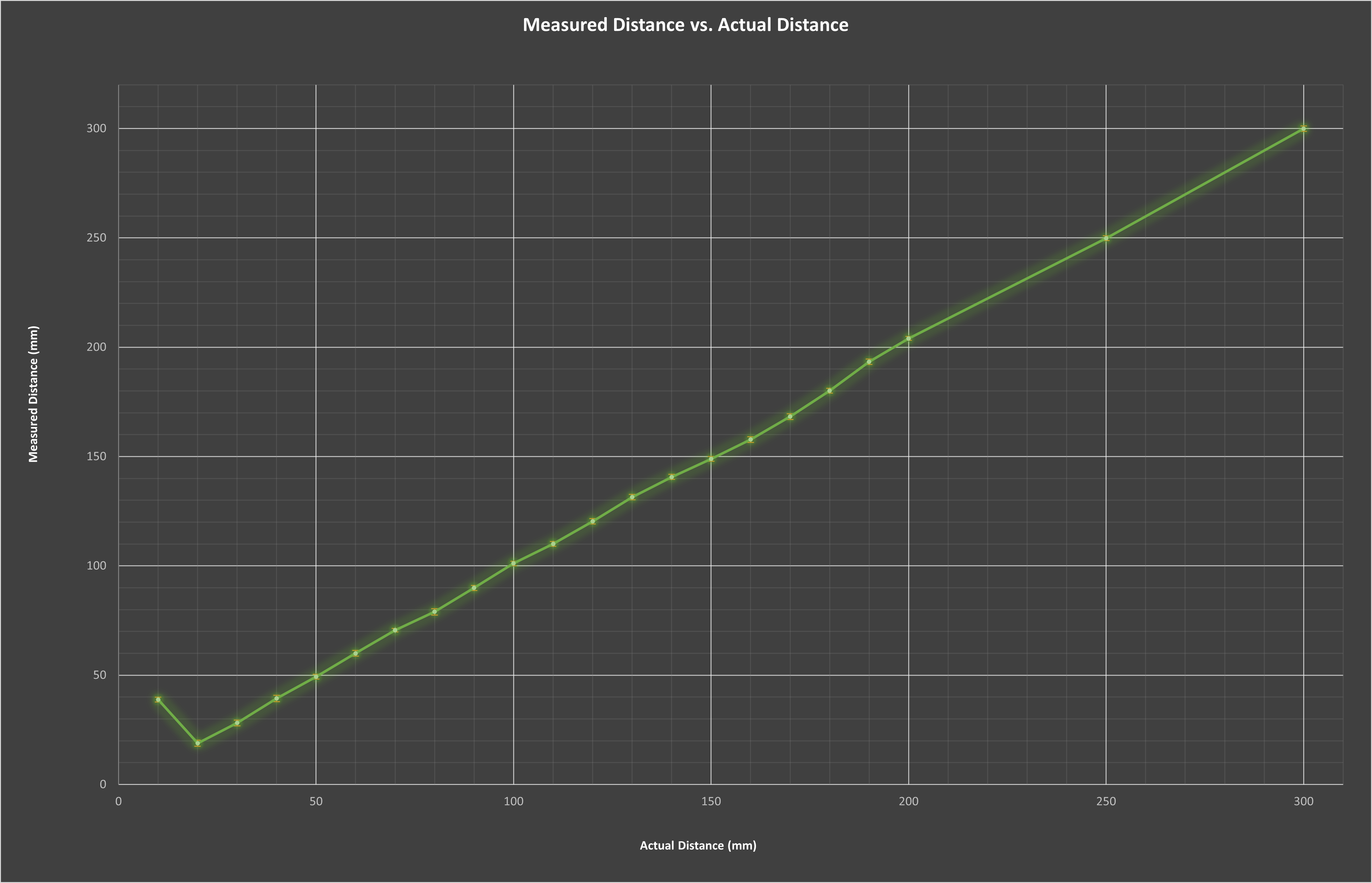 Plot of measured distance vs. actual distance of ToF Sensor