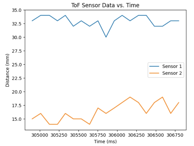 Bluetooth Data