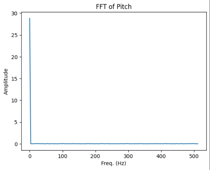 Freq-domain signal of pitch