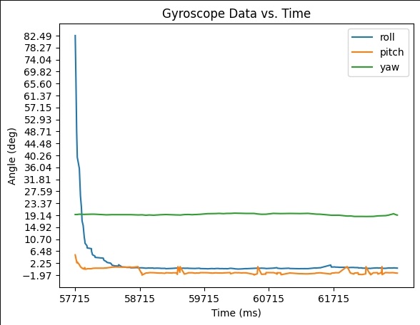 IMU data vs. time as transmitted over bluetooth