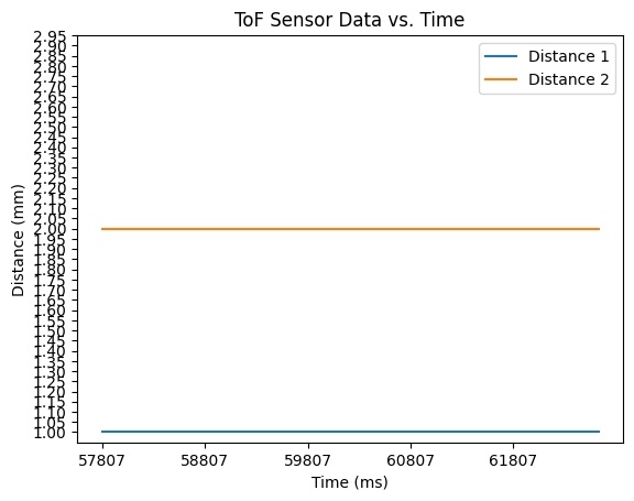 ToF data vs. time as transmitted over bluetooth