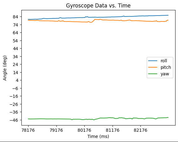 Demo of gyroscope deviation