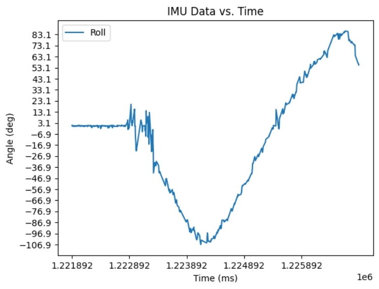 Roll data vs. time as transmitted over bluetooth