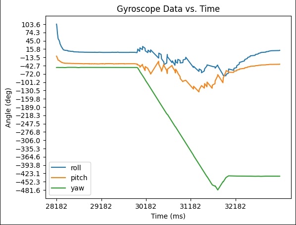 Plot of IMU while performing stunt