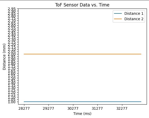 Plot of ToF while performing stunt